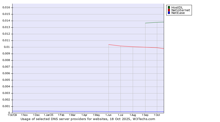 Historical trends in the usage of HostDL vs. Netinternet vs. NetEase
