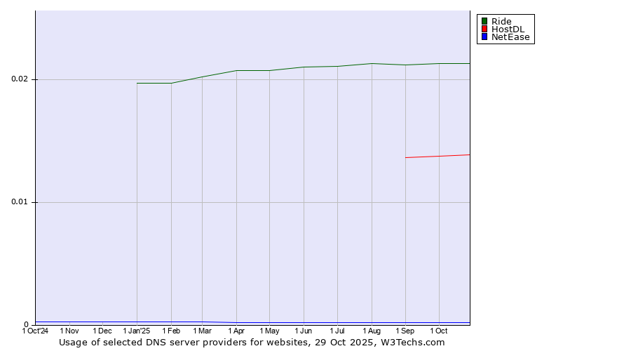 Historical trends in the usage of Ride vs. HostDL vs. NetEase