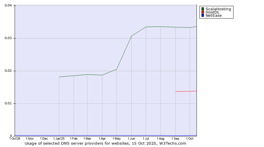 Historical trends in the usage of ScalaHosting vs. HostDL vs. NetEase
