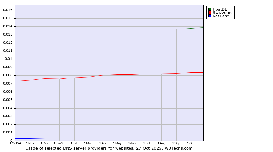 Historical trends in the usage of HostDL vs. Swizzonic vs. NetEase