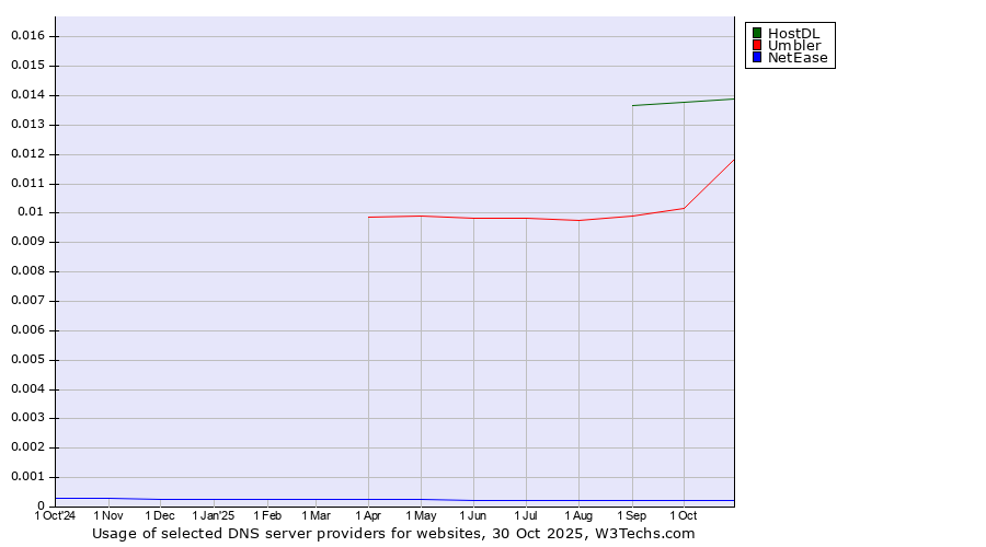 Historical trends in the usage of HostDL vs. Umbler vs. NetEase
