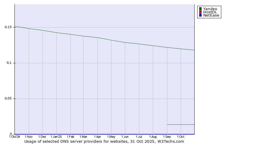 Historical trends in the usage of Yandex vs. HostDL vs. NetEase