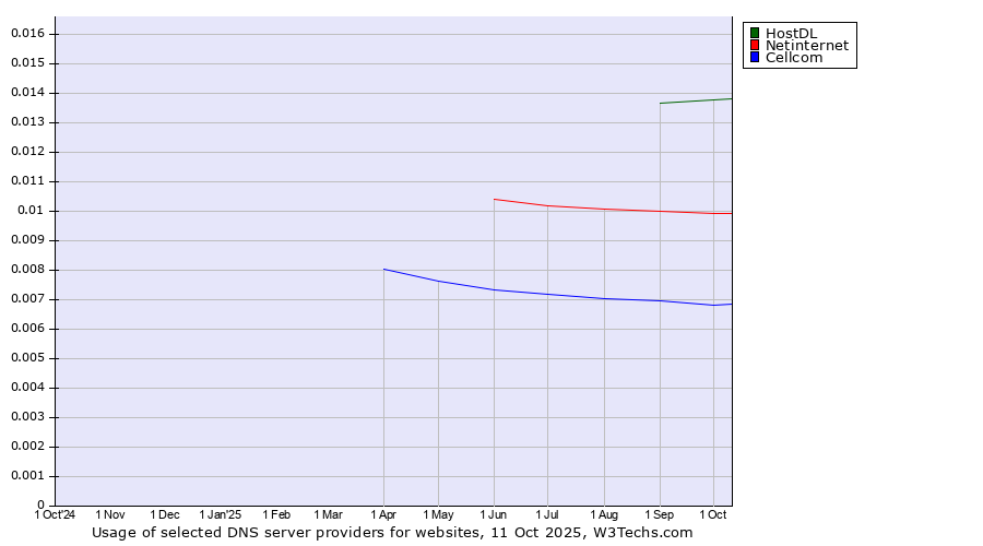 Historical trends in the usage of HostDL vs. Netinternet vs. Cellcom