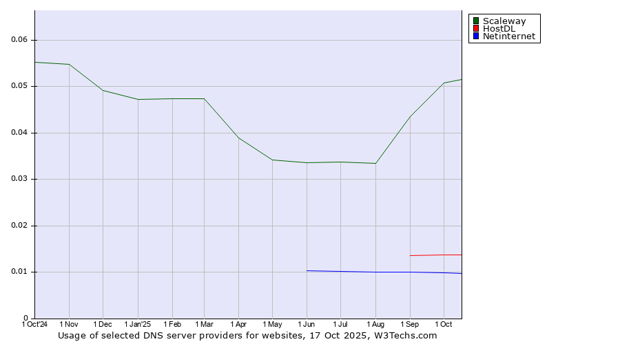 Historical trends in the usage of Scaleway vs. HostDL vs. Netinternet