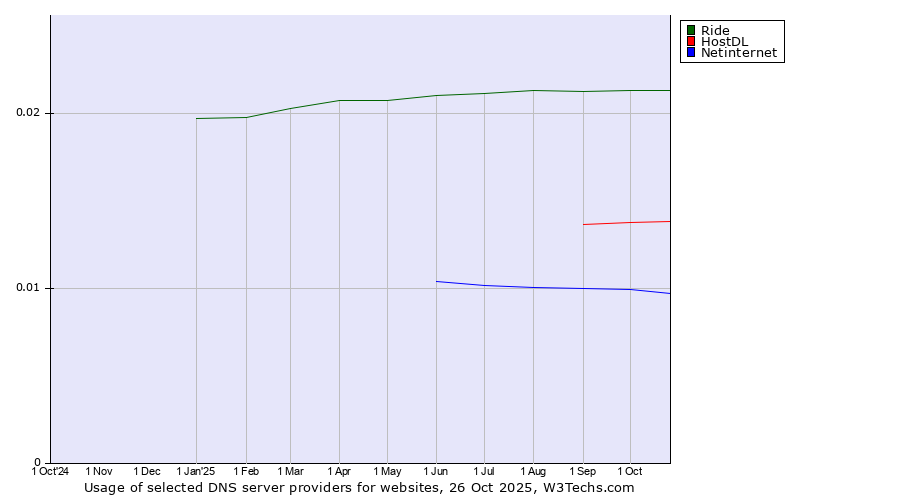 Historical trends in the usage of Ride vs. HostDL vs. Netinternet