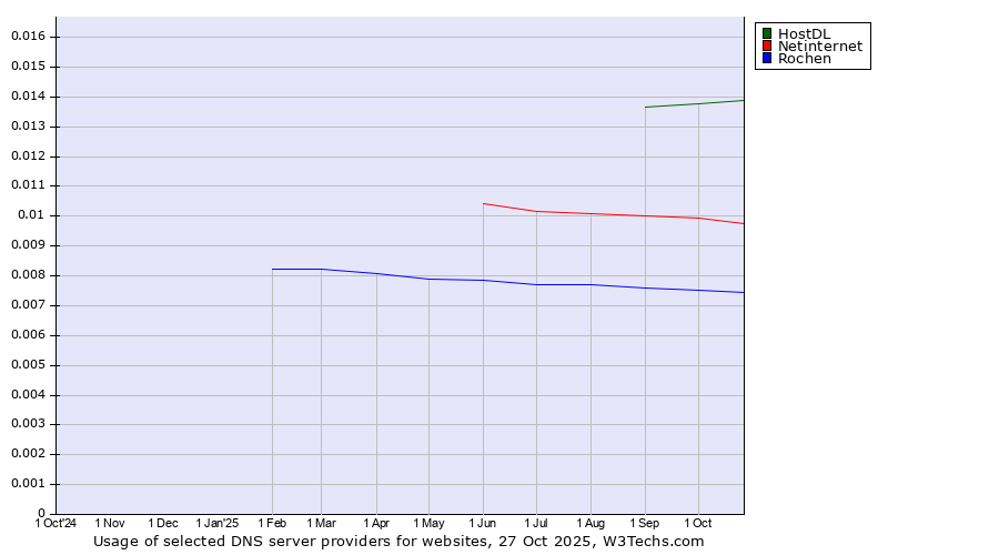 Historical trends in the usage of HostDL vs. Netinternet vs. Rochen