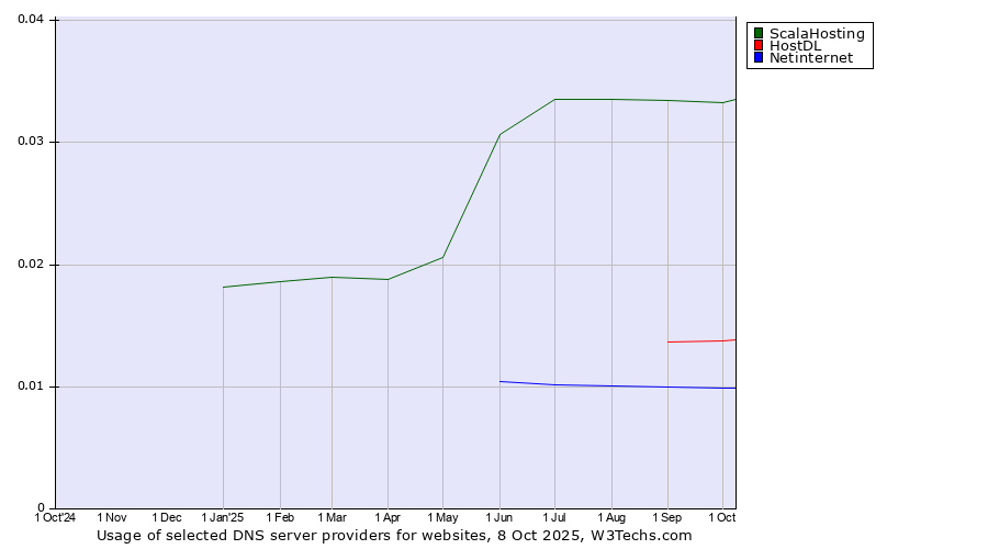 Historical trends in the usage of ScalaHosting vs. HostDL vs. Netinternet