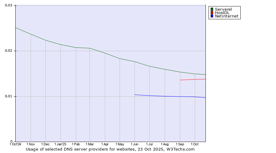 Historical trends in the usage of Serverel vs. HostDL vs. Netinternet