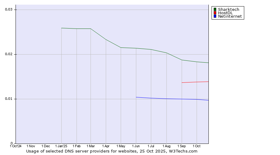Historical trends in the usage of Sharktech vs. HostDL vs. Netinternet
