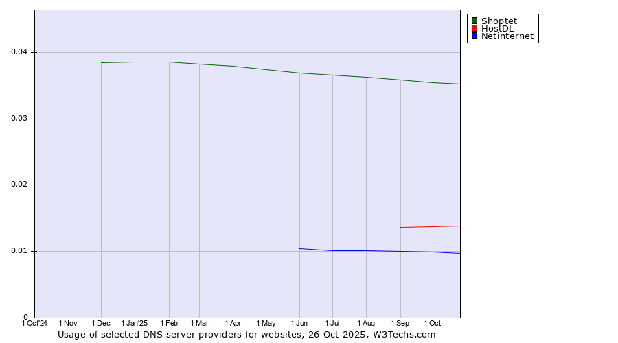 Historical trends in the usage of Shoptet vs. HostDL vs. Netinternet