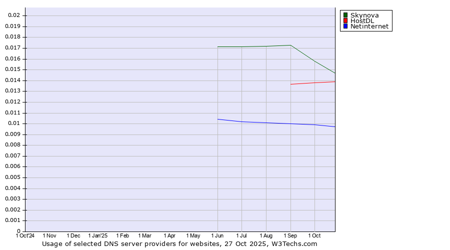Historical trends in the usage of Skynova vs. HostDL vs. Netinternet