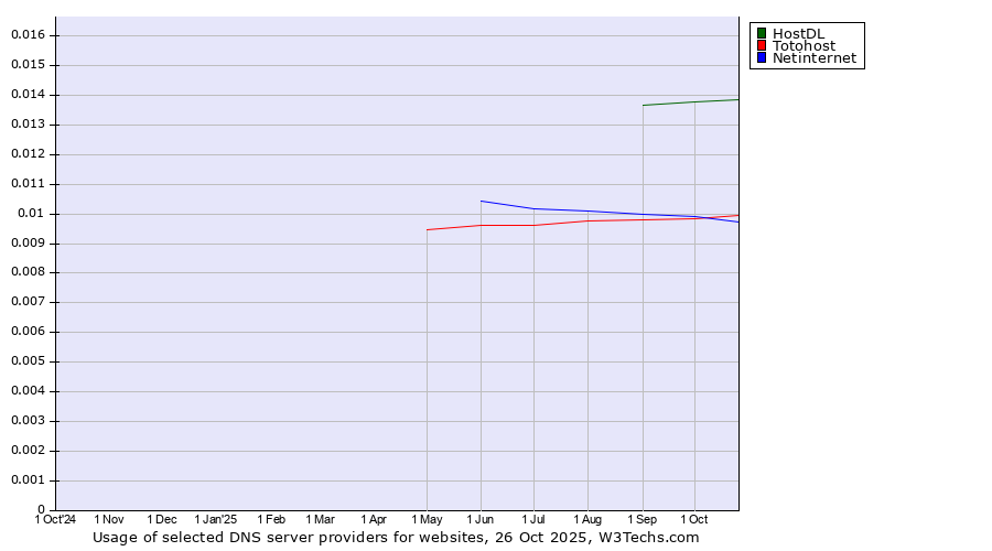 Historical trends in the usage of HostDL vs. Netinternet vs. Totohost