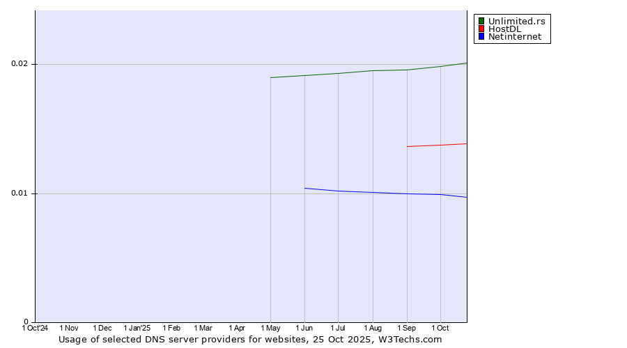 Historical trends in the usage of Unlimited.rs vs. HostDL vs. Netinternet