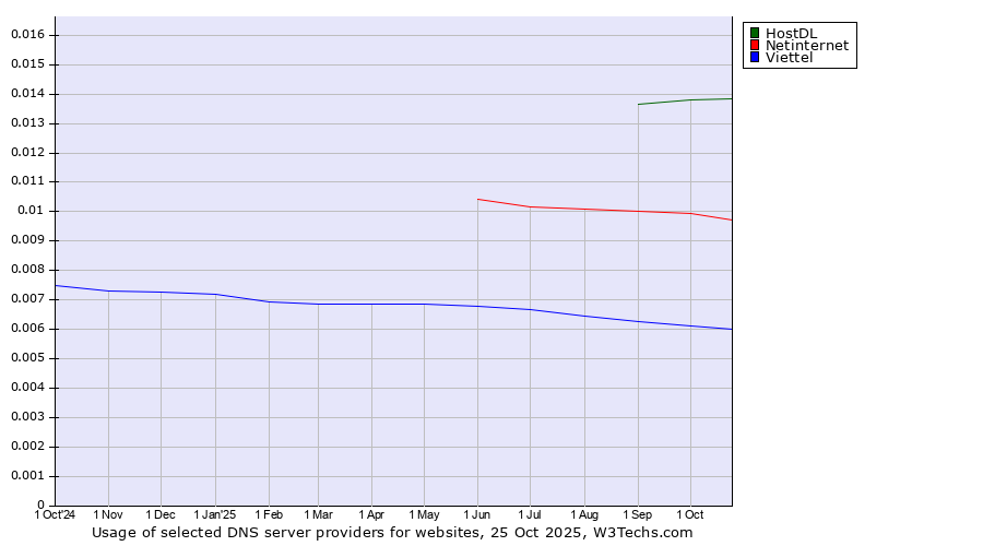 Historical trends in the usage of HostDL vs. Netinternet vs. Viettel