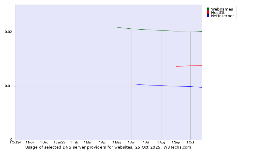 Historical trends in the usage of Webnames vs. HostDL vs. Netinternet