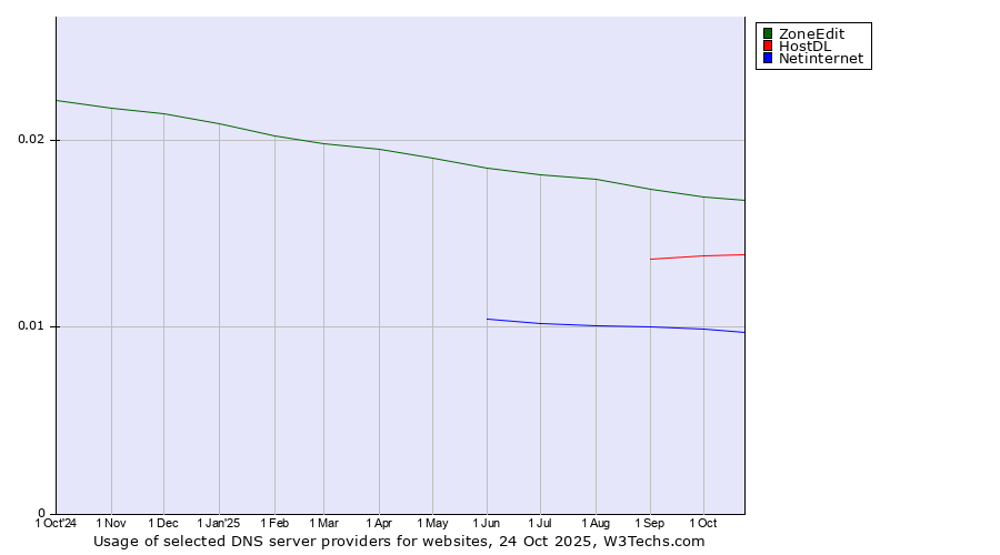 Historical trends in the usage of ZoneEdit vs. HostDL vs. Netinternet