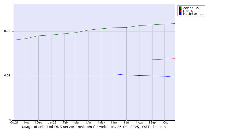 Historical trends in the usage of Zoner Oy vs. HostDL vs. Netinternet
