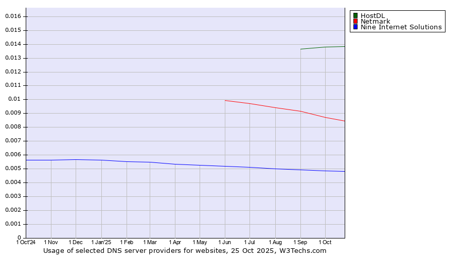 Historical trends in the usage of HostDL vs. Netmark vs. Nine Internet Solutions