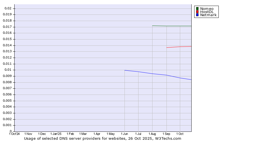 Historical trends in the usage of Nomeo vs. HostDL vs. Netmark