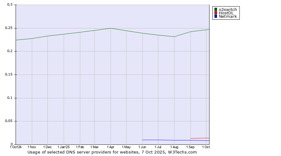 Historical trends in the usage of o2switch vs. HostDL vs. Netmark