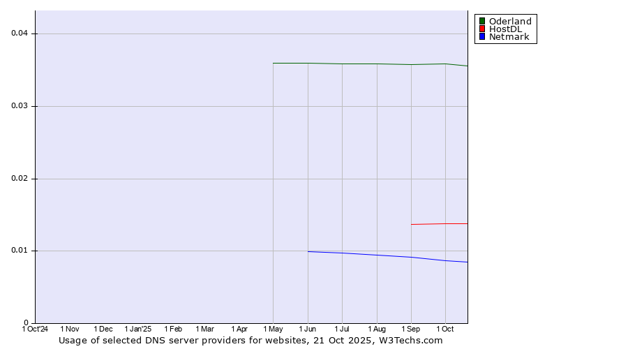 Historical trends in the usage of Oderland vs. HostDL vs. Netmark