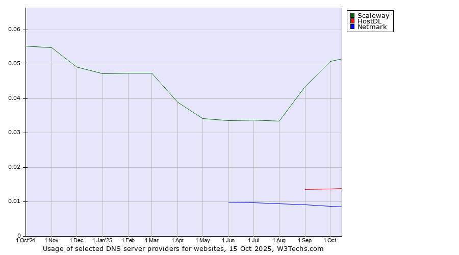 Historical trends in the usage of Scaleway vs. HostDL vs. Netmark