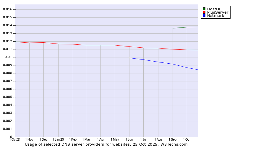 Historical trends in the usage of HostDL vs. PlusServer vs. Netmark