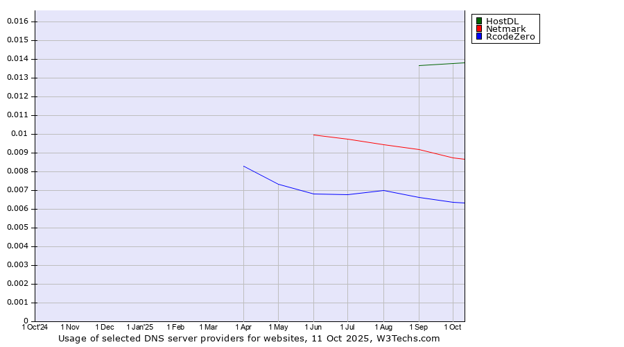 Historical trends in the usage of HostDL vs. Netmark vs. RcodeZero