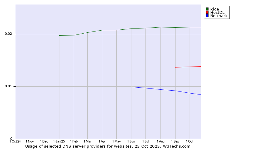 Historical trends in the usage of Ride vs. HostDL vs. Netmark