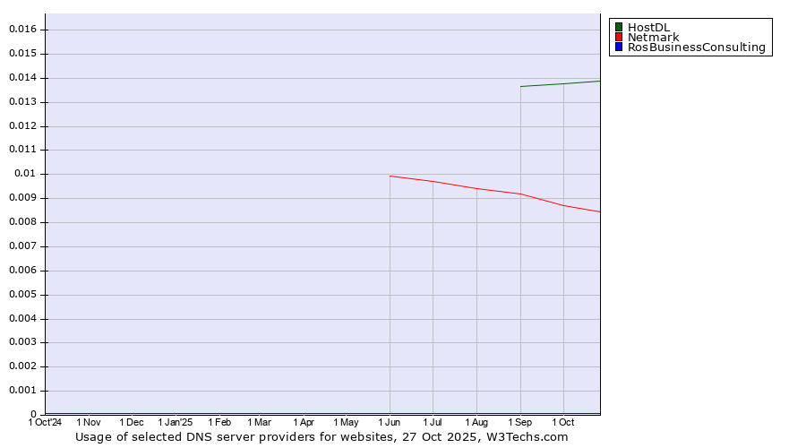 Historical trends in the usage of HostDL vs. Netmark vs. RosBusinessConsulting
