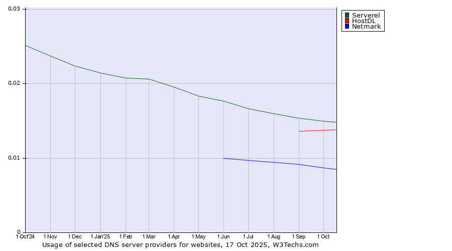 Historical trends in the usage of Serverel vs. HostDL vs. Netmark