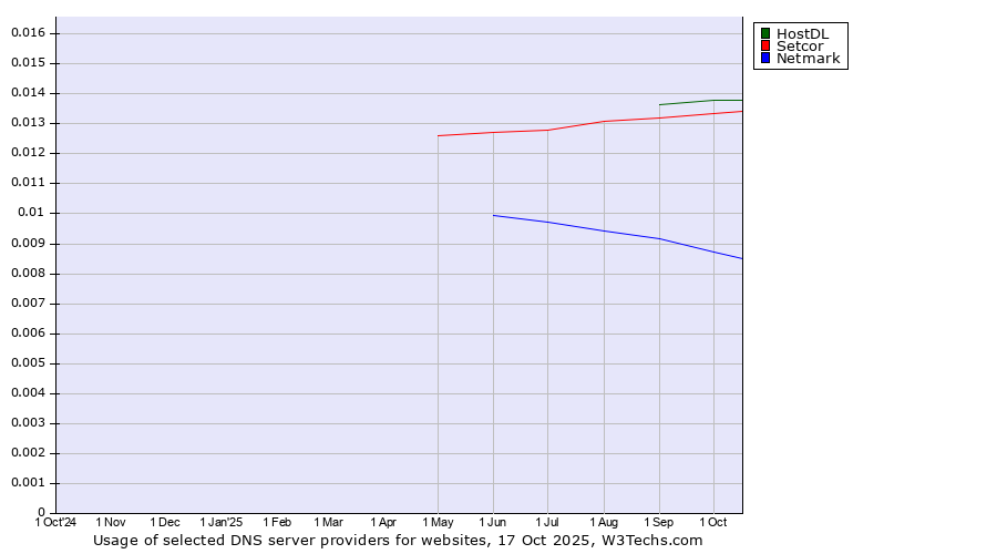Historical trends in the usage of HostDL vs. Setcor vs. Netmark