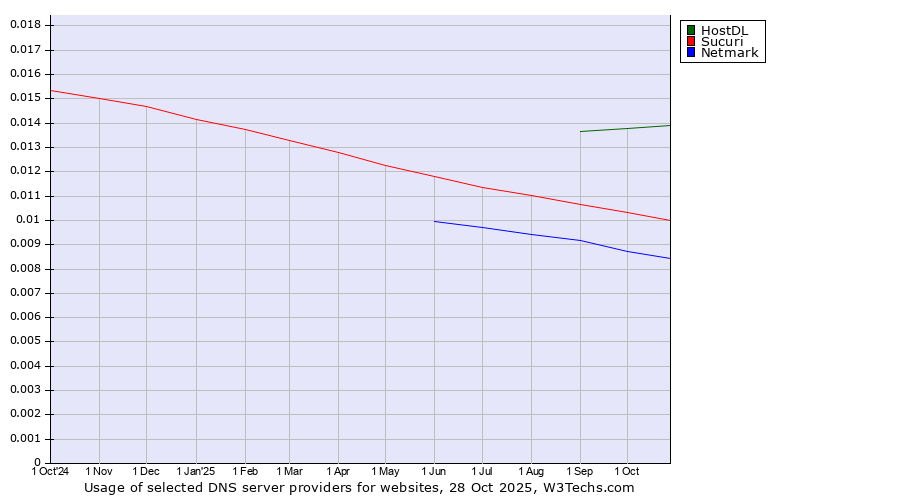 Historical trends in the usage of HostDL vs. Sucuri vs. Netmark