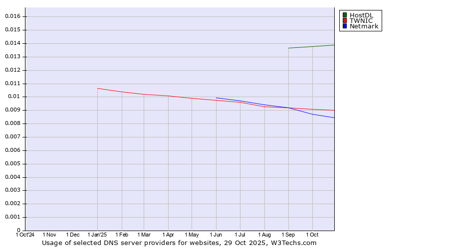 Historical trends in the usage of HostDL vs. TWNIC vs. Netmark