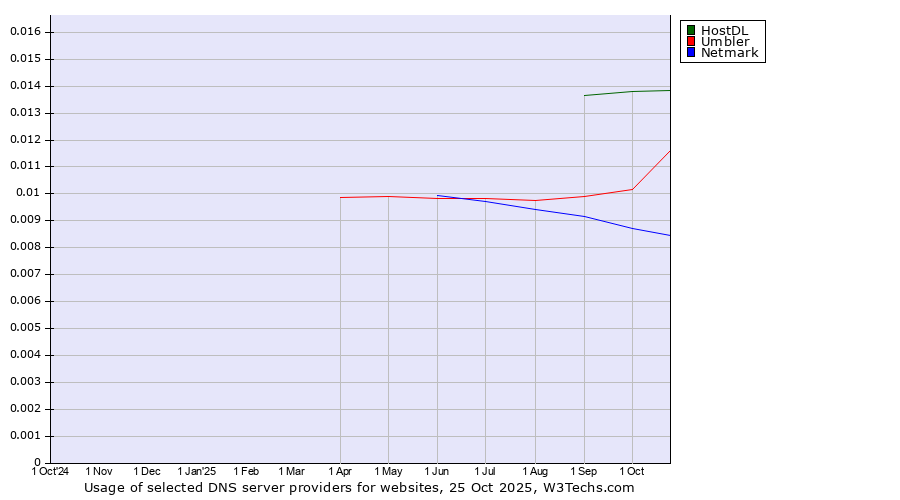 Historical trends in the usage of HostDL vs. Umbler vs. Netmark