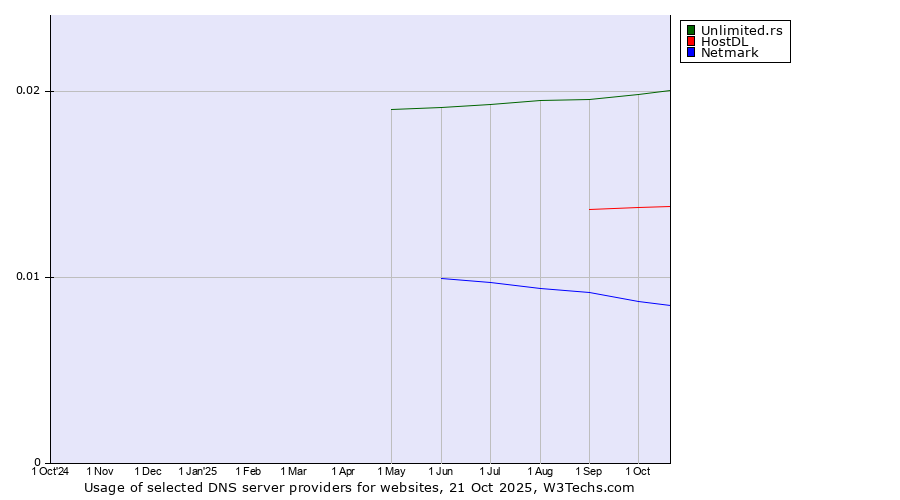 Historical trends in the usage of Unlimited.rs vs. HostDL vs. Netmark