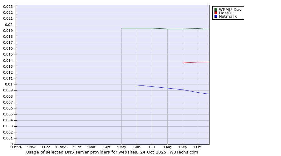 Historical trends in the usage of WPMU Dev vs. HostDL vs. Netmark
