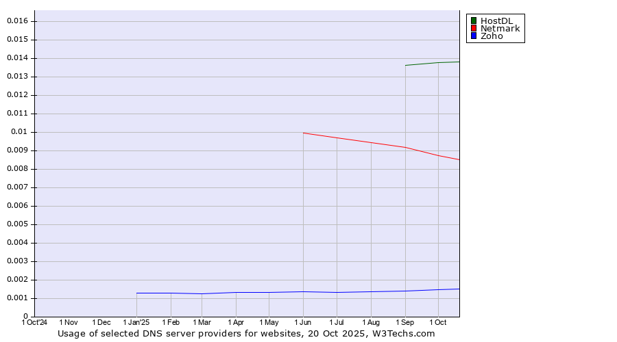 Historical trends in the usage of HostDL vs. Netmark vs. Zoho