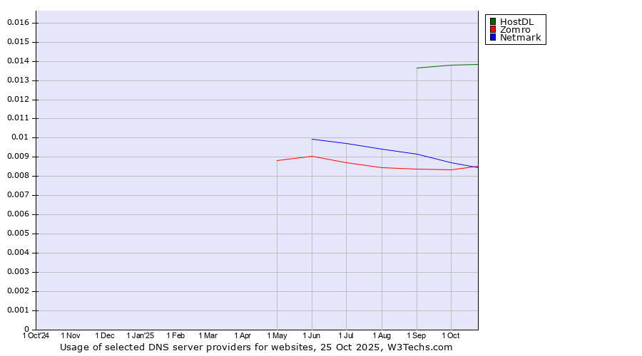 Historical trends in the usage of HostDL vs. Netmark vs. Zomro