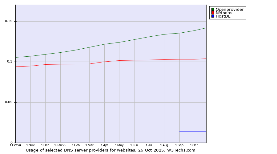 Historical trends in the usage of Openprovider vs. Netsons vs. HostDL