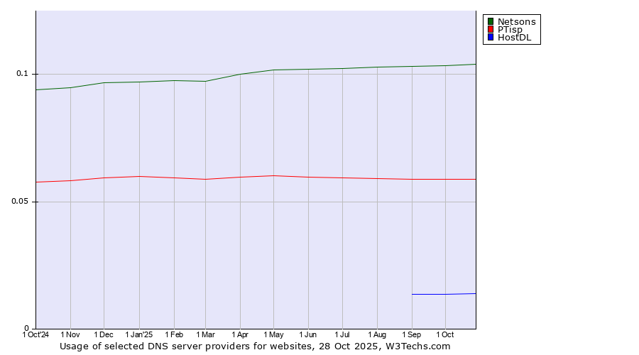 Historical trends in the usage of Netsons vs. PTisp vs. HostDL