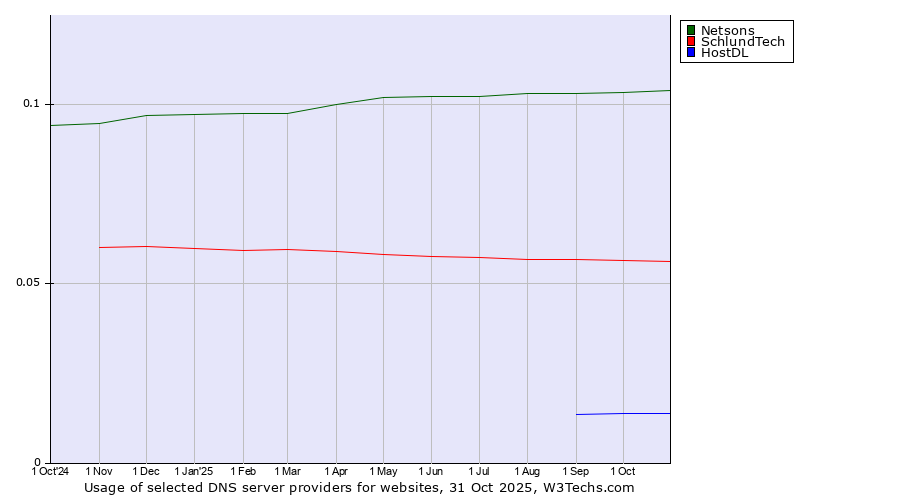 Historical trends in the usage of Netsons vs. SchlundTech vs. HostDL