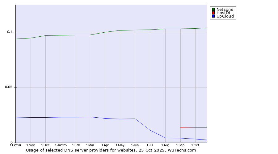 Historical trends in the usage of Netsons vs. HostDL vs. UpCloud