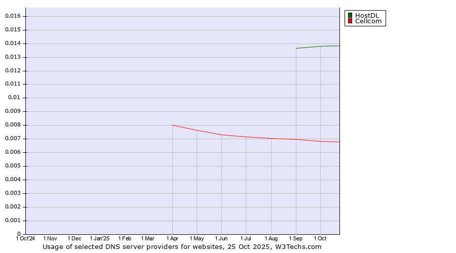 Historical trends in the usage of HostDL vs. Cellcom