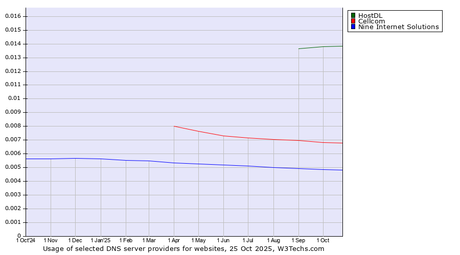 Historical trends in the usage of HostDL vs. Cellcom vs. Nine Internet Solutions