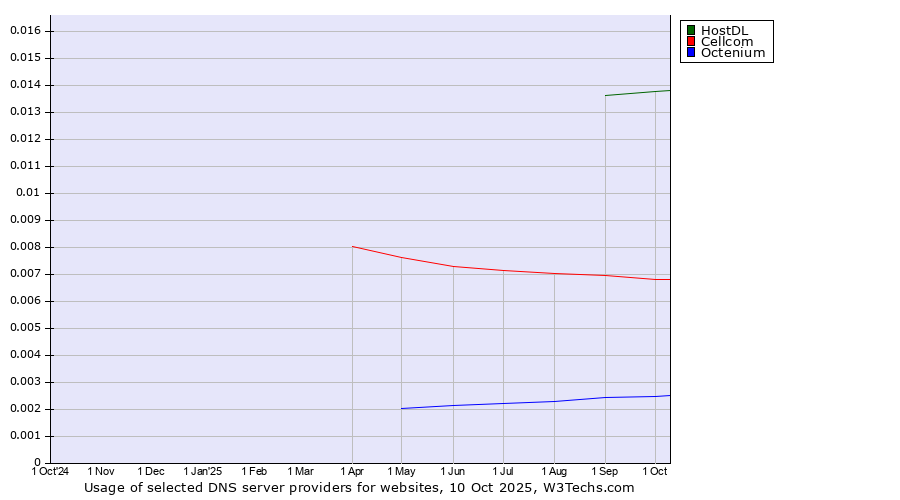 Historical trends in the usage of HostDL vs. Cellcom vs. Octenium