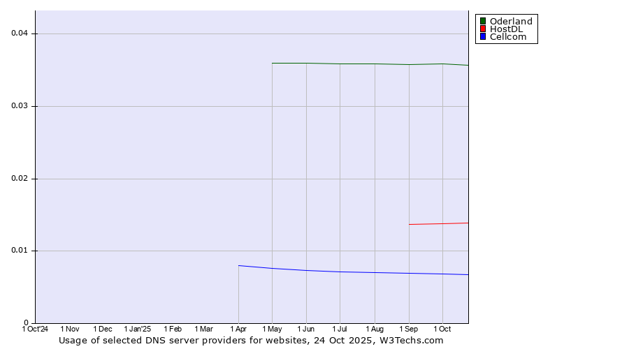 Historical trends in the usage of Oderland vs. HostDL vs. Cellcom