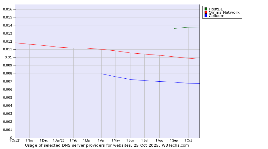 Historical trends in the usage of HostDL vs. Omnis Network vs. Cellcom