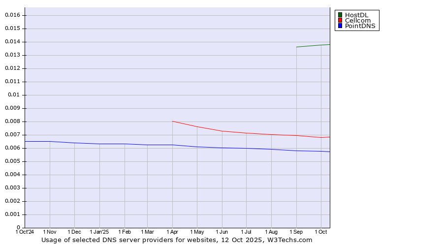 Historical trends in the usage of HostDL vs. Cellcom vs. PointDNS