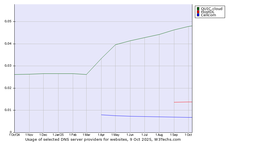 Historical trends in the usage of QUIC.cloud vs. HostDL vs. Cellcom